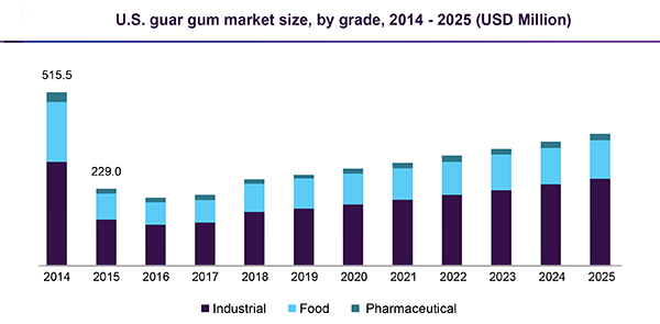 Guar Gum Industry Trend Analysis